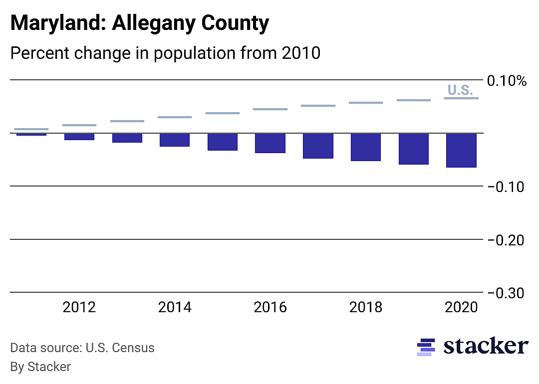 Chart showing 6.55% population decrease from 2010 to 2020 for Allegany County, Maryland, compared to overall population increase for the U.S.