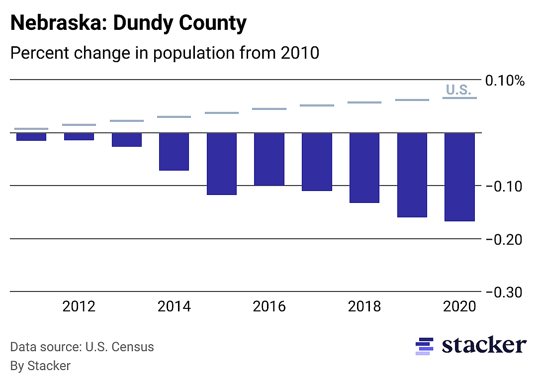 Nebraska: Dundy County