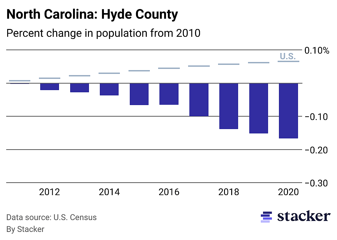 Chart showing 16.67% population decrease from 2010 to 2020 for Hyde County, North Carolina, compared to overall population increase for the U.S.