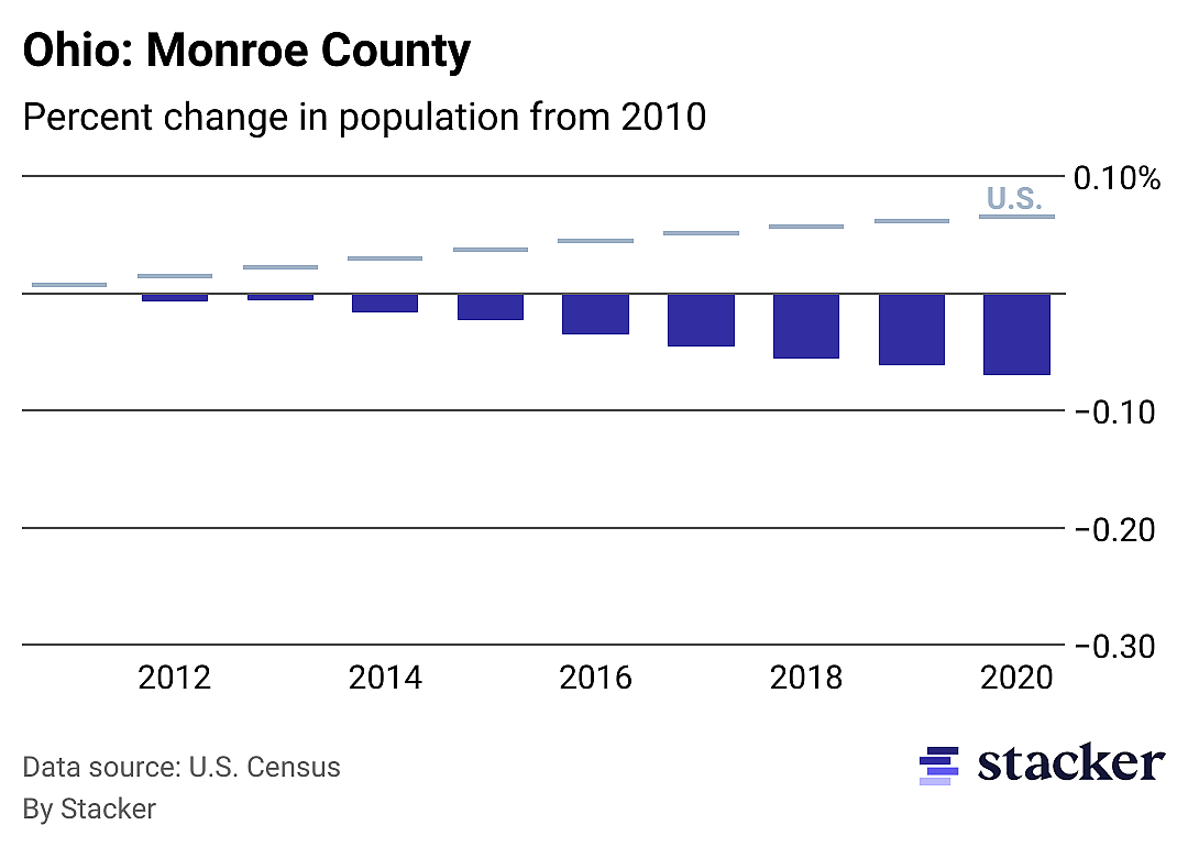 Chart showing 7.00% population decrease from 2010 to 2020 for Monroe County, Ohio, compared to overall population increase for the U.S.