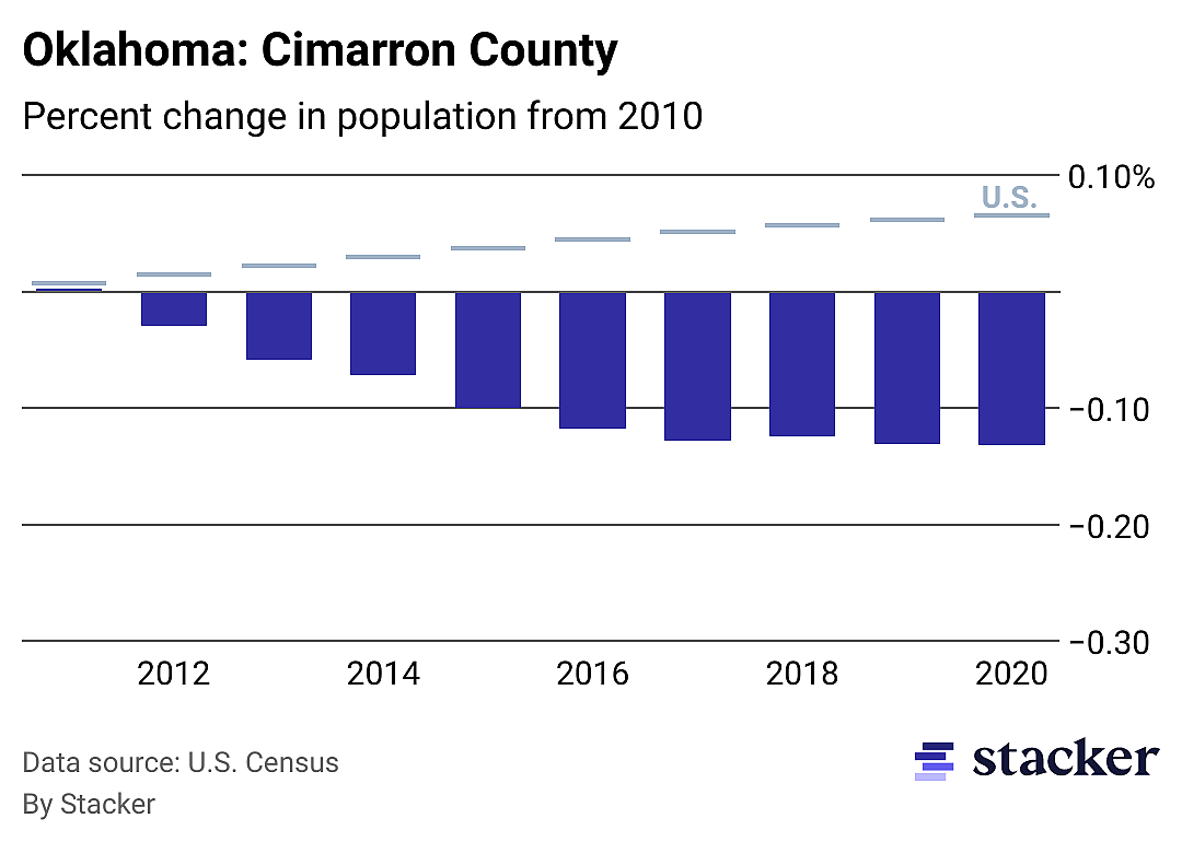 Chart showing 13.23% population decrease from 2010 to 2020 for Cimarron County, Oklahoma, compared to overall population increase for the U.S.