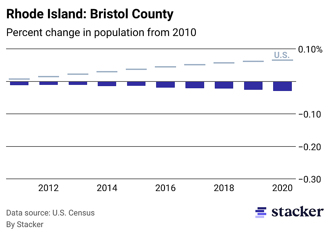 Chart showing 2.94% population decrease from 2010 to 2020 for Bristol County, Rhode Island, compared to overall population increase for the U.S.