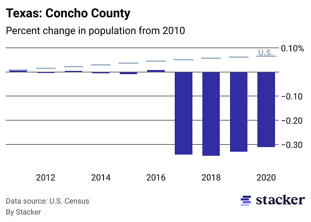 Chart showing 31.07% population decrease from 2010 to 2020 for Concho County, Texas, compared to overall population increase for the U.S.