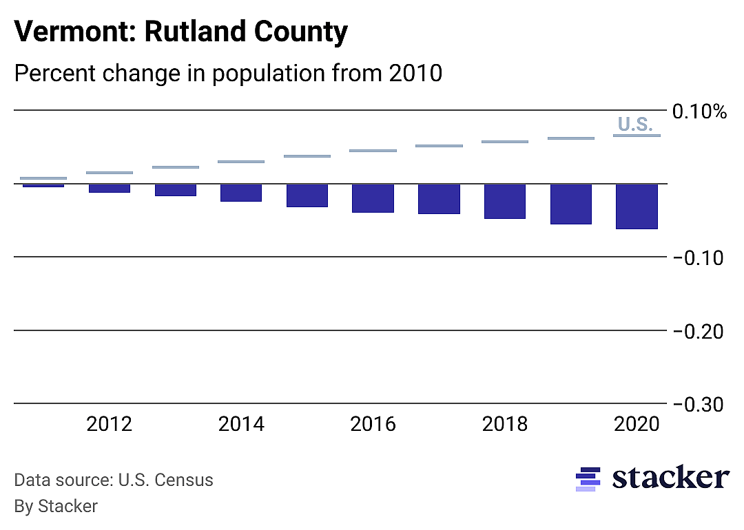 Chart showing 6.20% population decrease from 2010 to 2020 for Rutland County, Vermont, compared to overall population increase for the U.S.