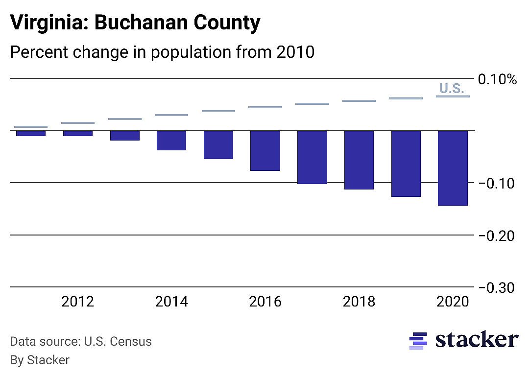 Chart showing 14.44% population decrease from 2010 to 2020 for Buchanan County, Virginia, compared to overall population increase for the U.S.