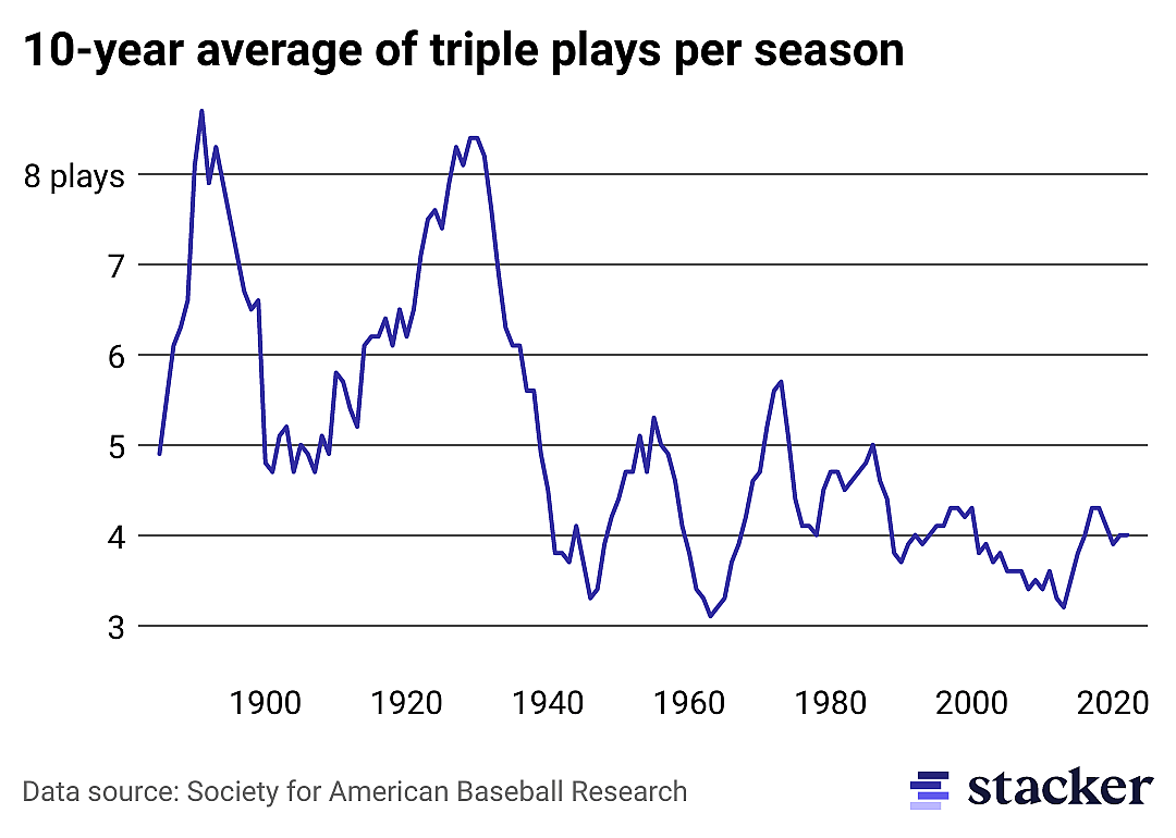 Line chart of the average number of triple plays per season.