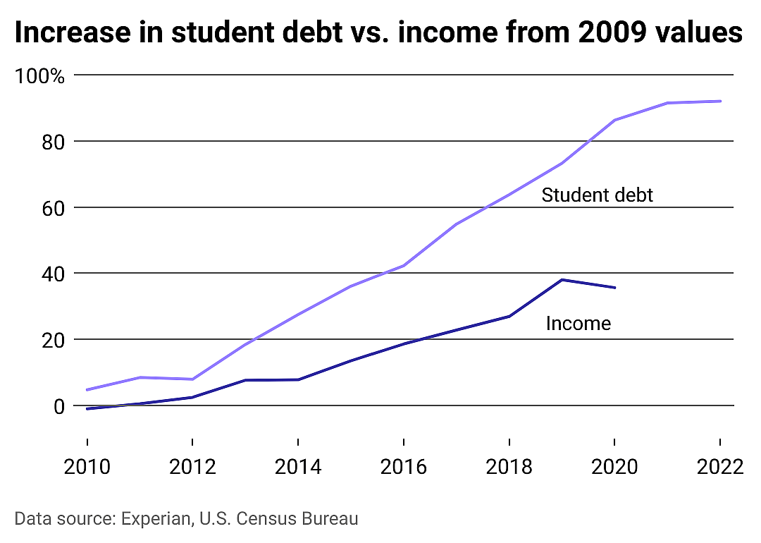 Average student debt compared to the median household income.