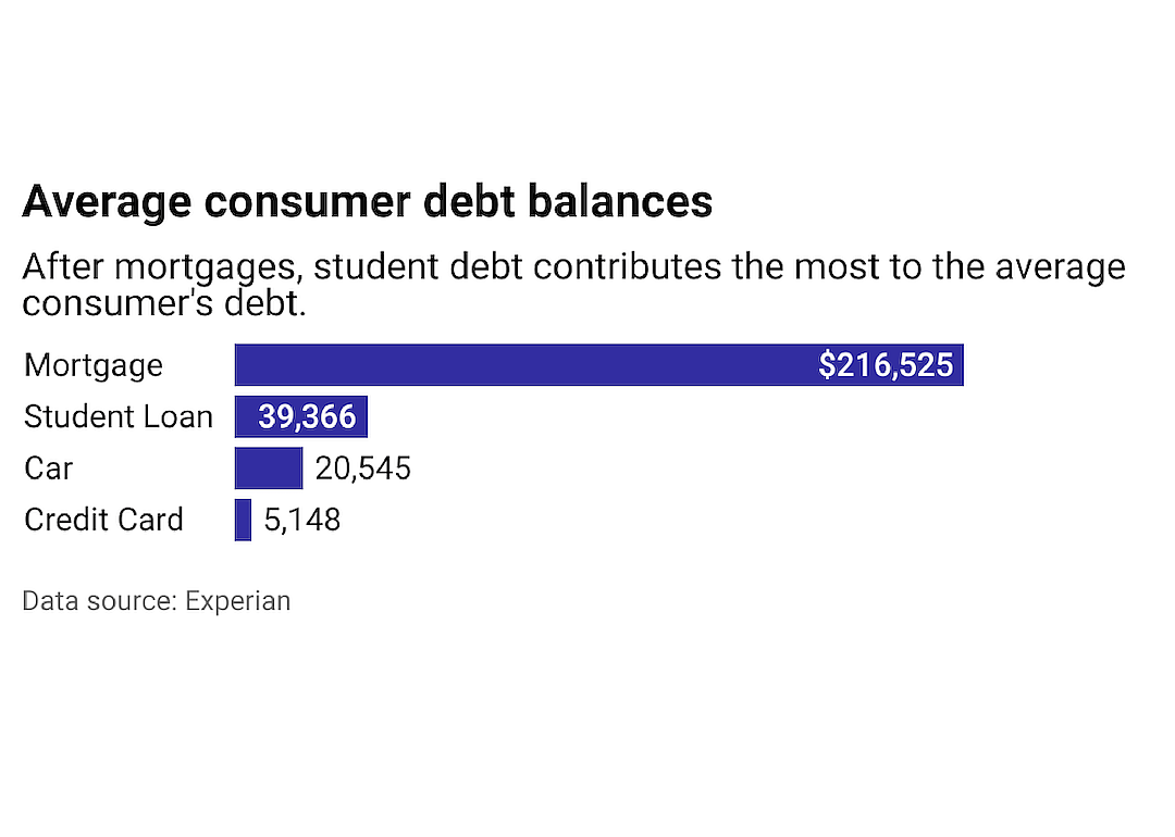 Average debt balance by loan type.