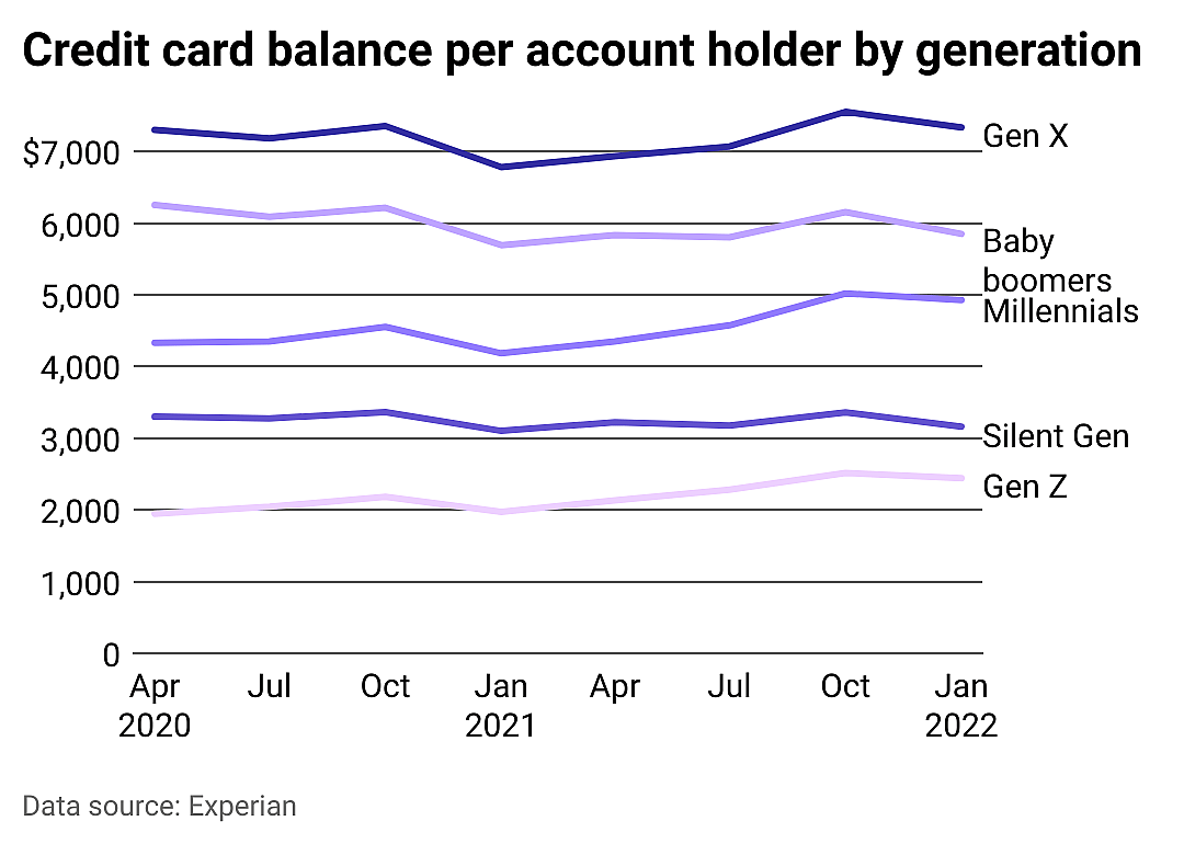 Youngest generations see fastest credit card balance growth during pandemic