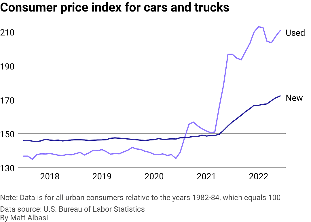 Line chart showing the consumer price index for new cars and used cars
