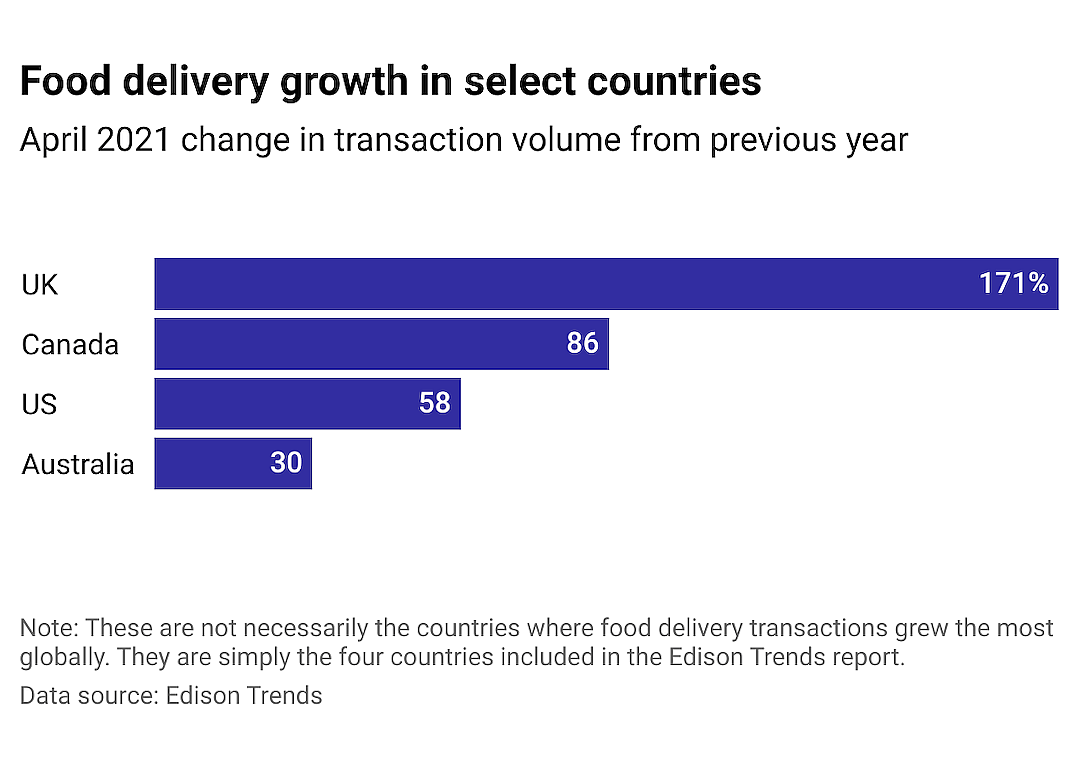 A bar chart showing the increase in food delivery transactions in the UK, Canada, US and Australia from April 2020 to April 2021