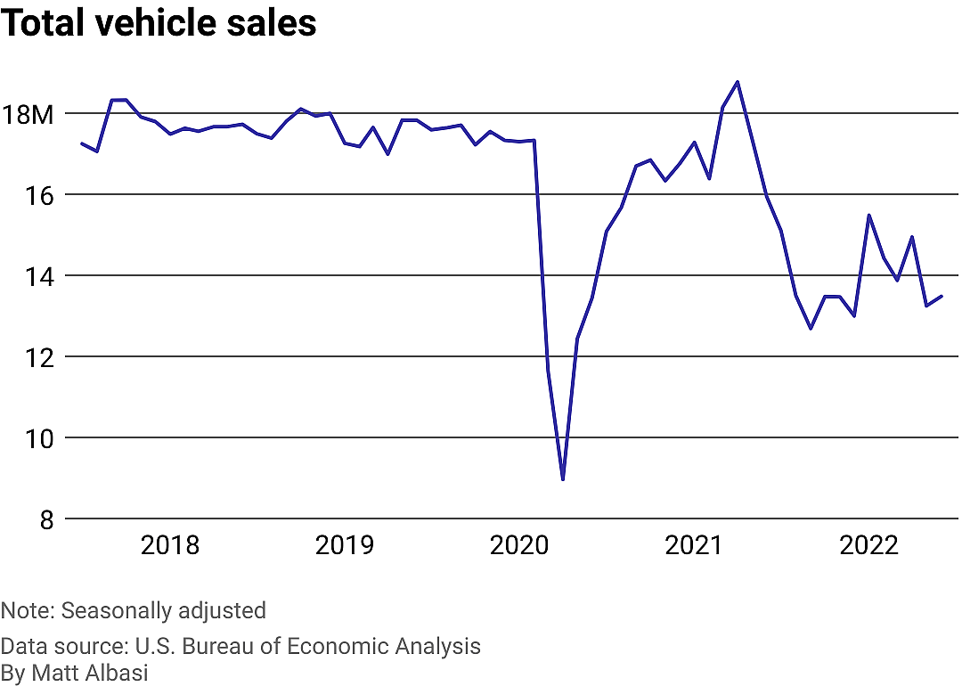 Line chart showing vehicle sales dropping rapidly in 2020