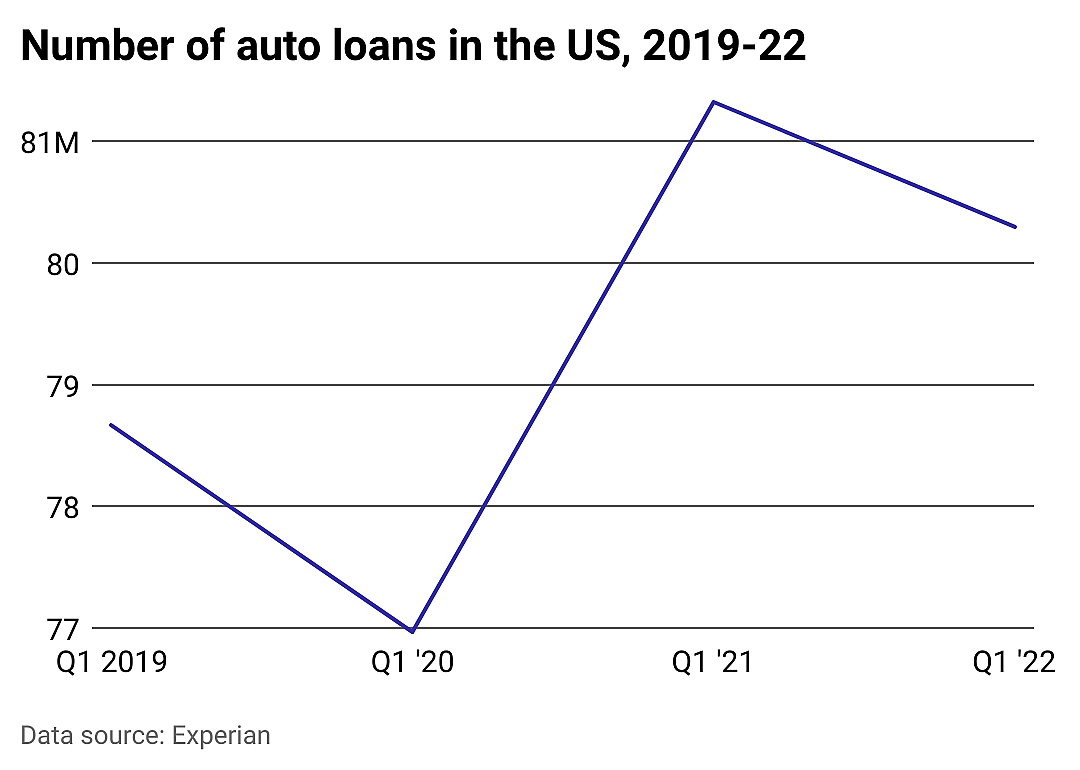 Line chart of the total number of auto loans in the US from 2019 to 2022.