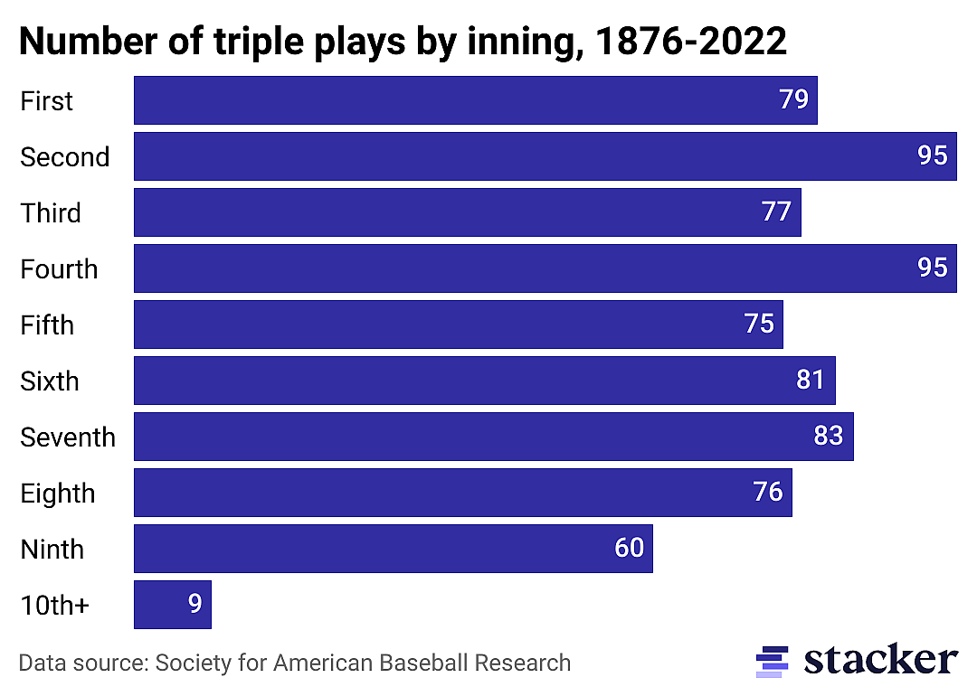 Bar chart of the number of triple plays per inning