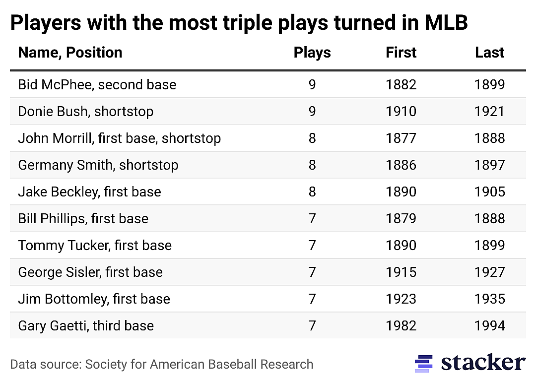 Table of the players involved the most in triple plays.