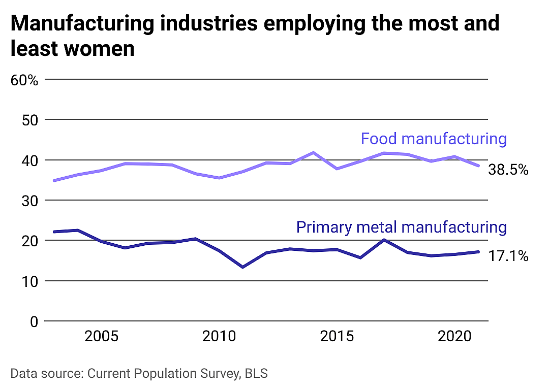 Line chart showing food manufacturing with the highest percentage of women employees at 39% and primary metal manufacturing the lowest at 17%