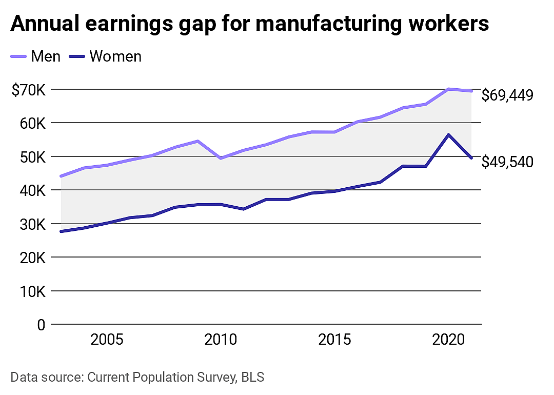 Chart showing the gender wage gap for manufacturing workers remaining consistent since 2003, with men earning $69,000 annually on average and women earning $50,000