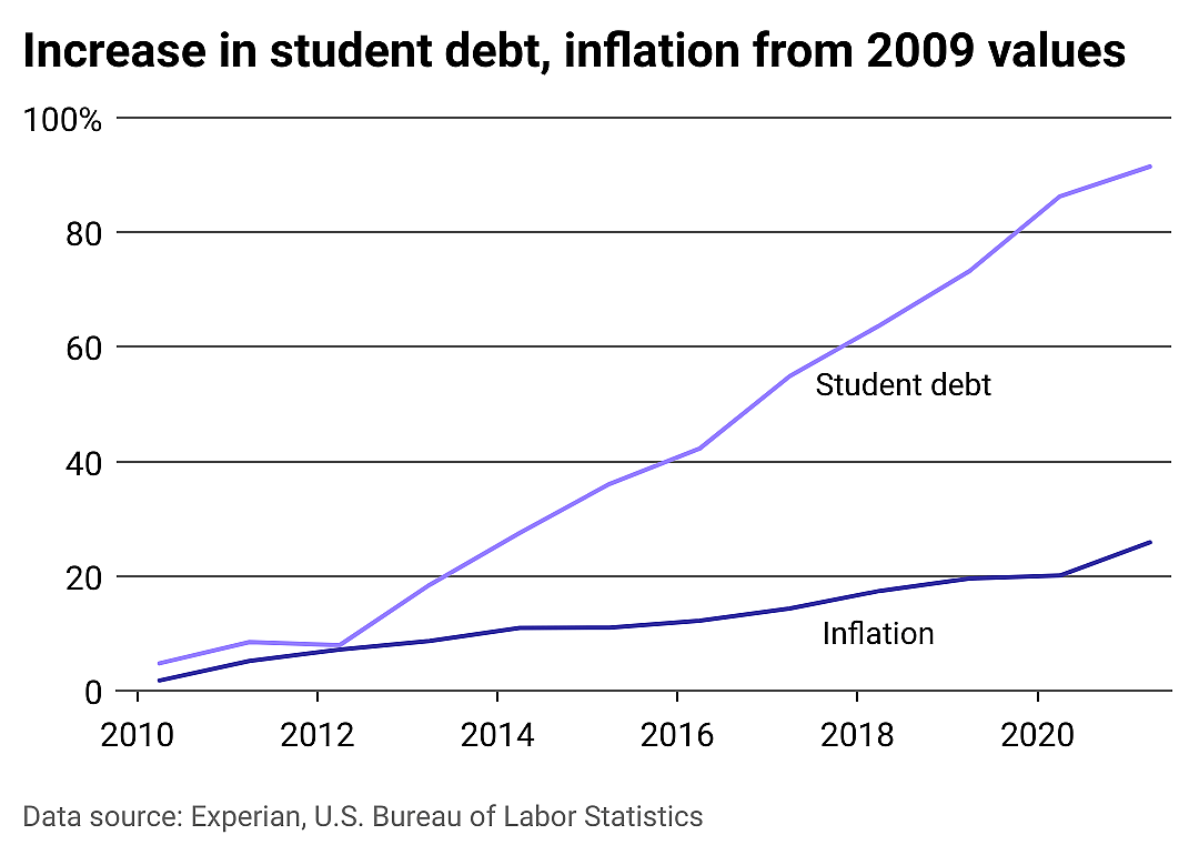 Average student debt compared to inflation.