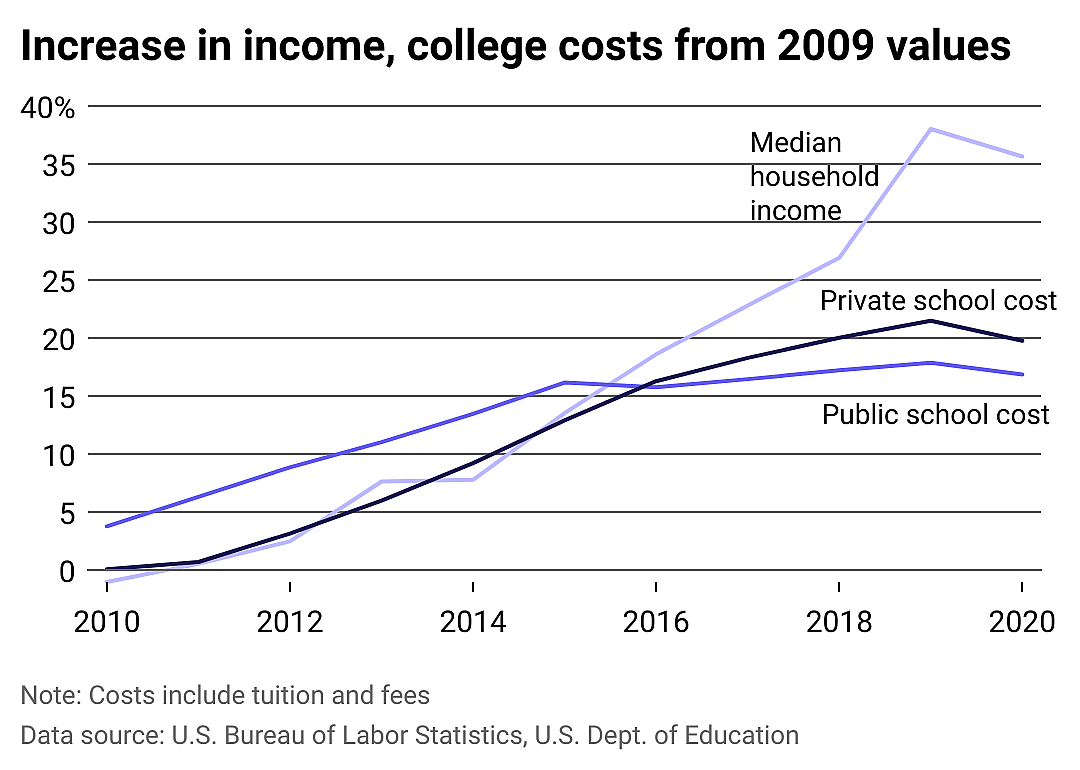 Average price of college compared to the median household income.
