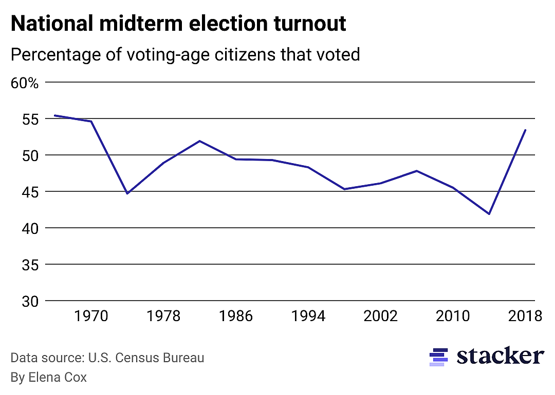 A line graph showing midterm election turnout from 1970 to 2018