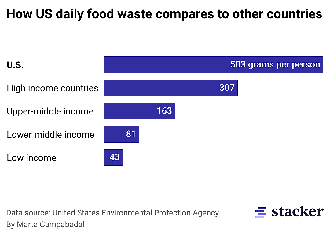 Bar chart showing the regional contribution to global food waste. Regions are as defined by the World Bank.