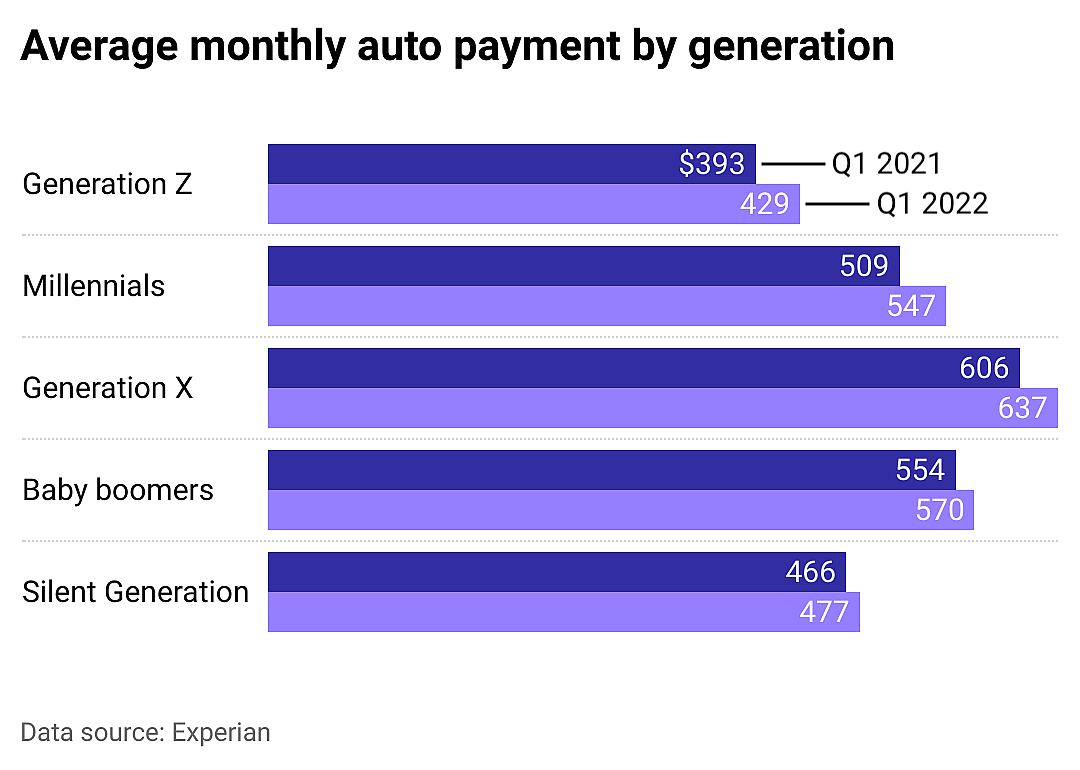 Bar chart showing the average monthly auto payment by generation.