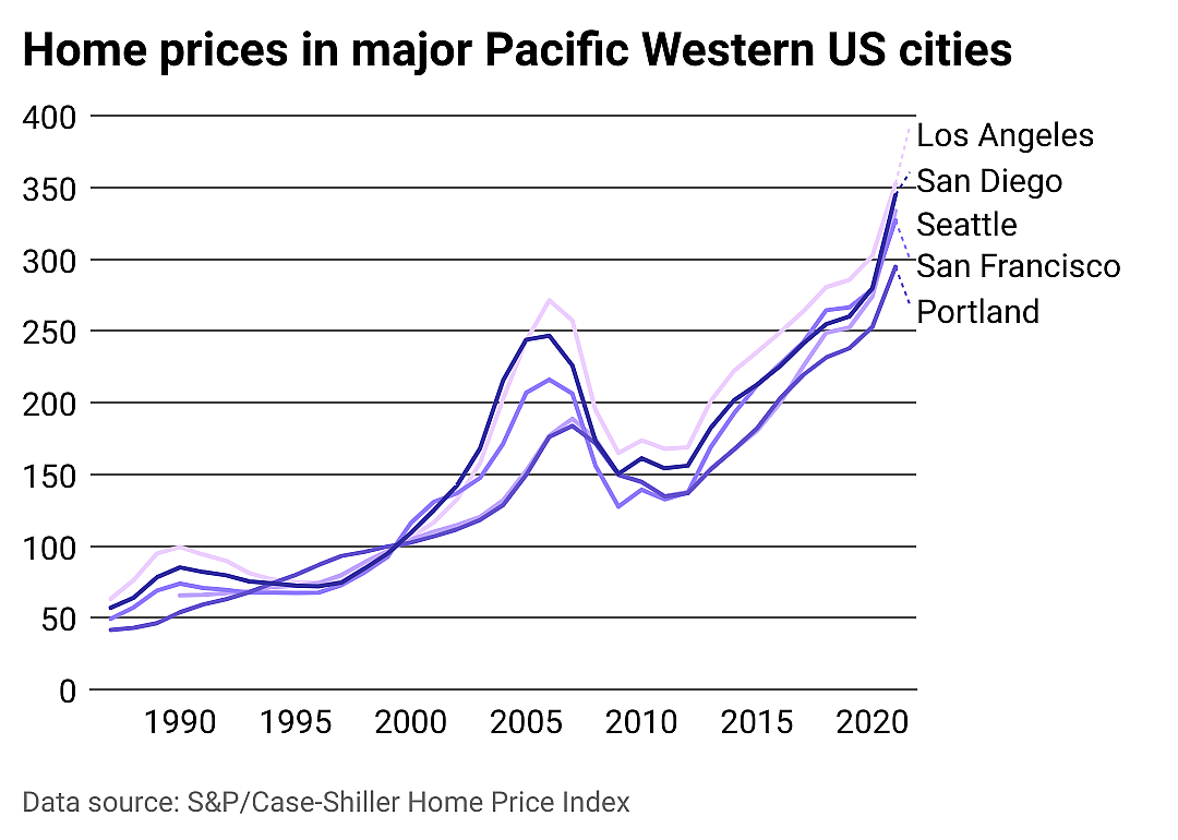 How home prices have grown in the Pacific West