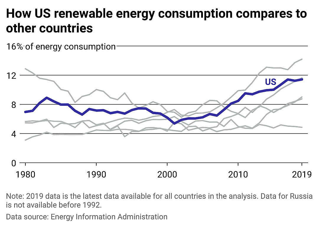 Line chart showing 1980-2019 growth of renewable energy consumption for Russia, China, India, Japan, EU and the U.S.