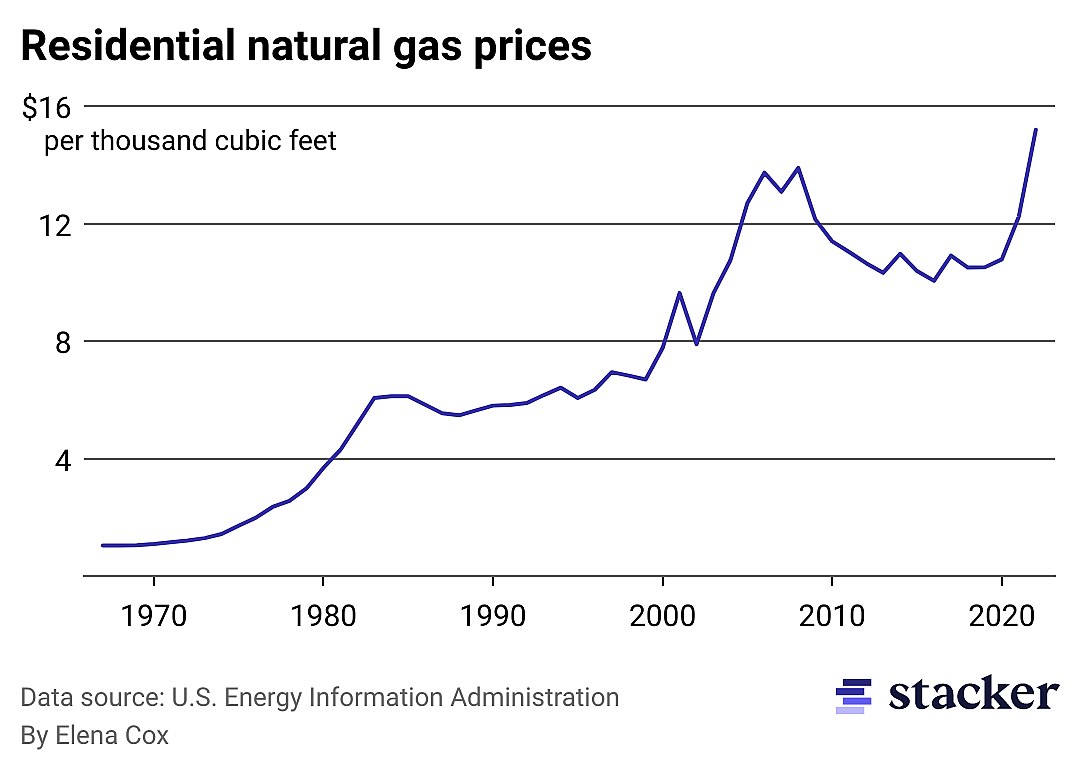 Chart showing natural gas prices reach record high.