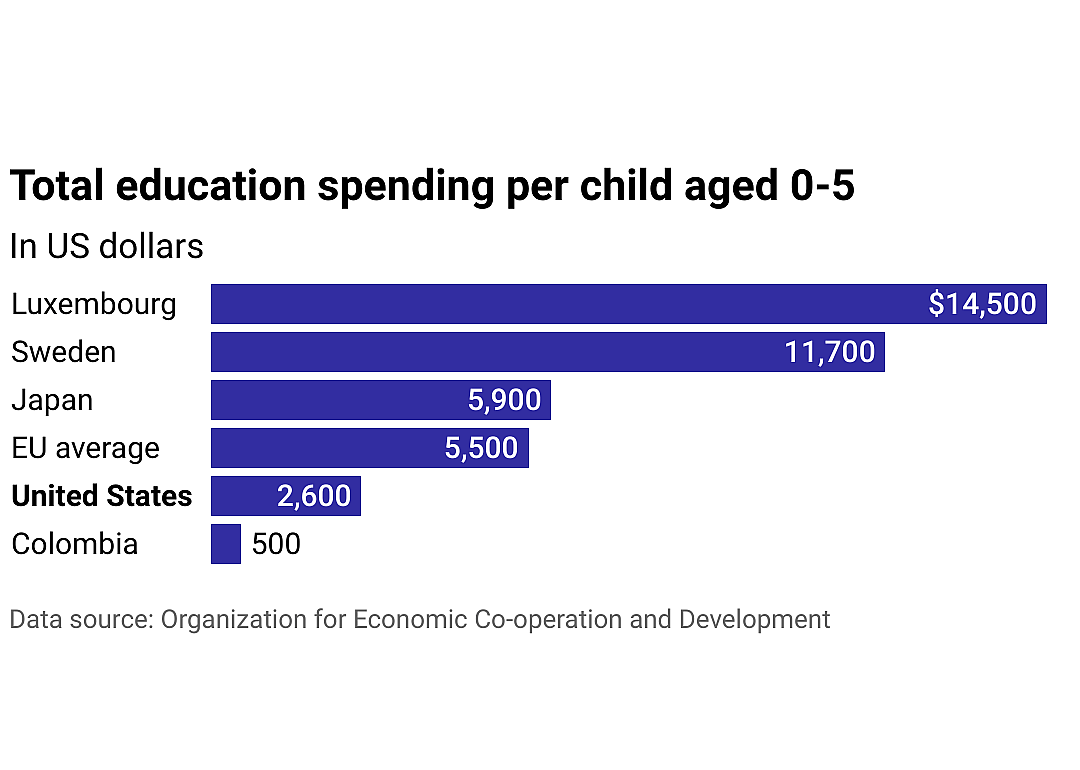 Early education spending per child by country