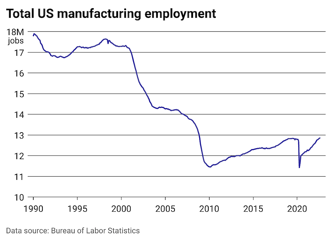 Line chart showing the total number of manufacturing employees in the US in millions over time.