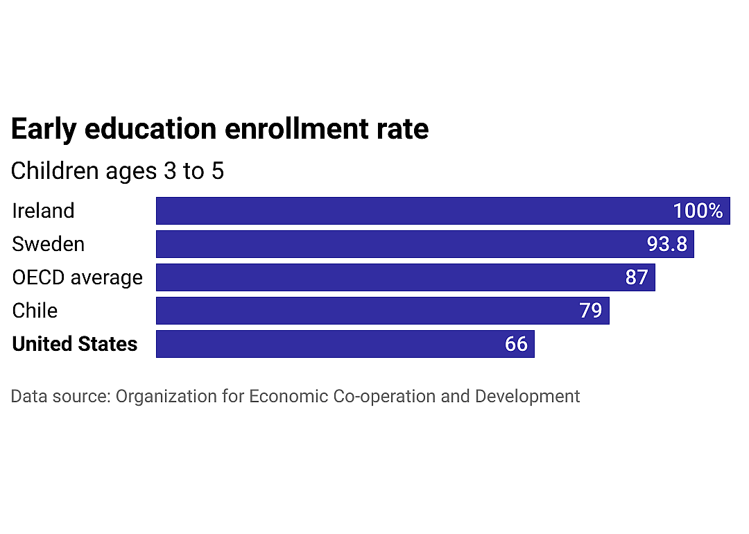 Early education enrollment rates by country