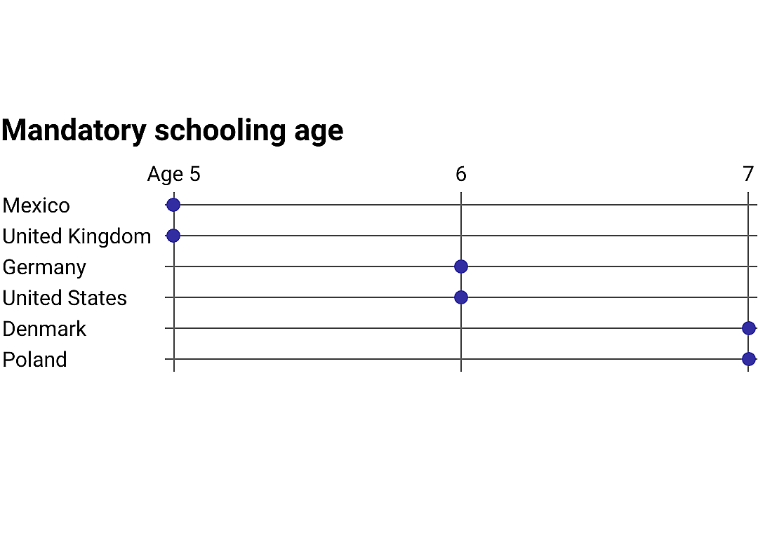 Compulsory schooling age by country