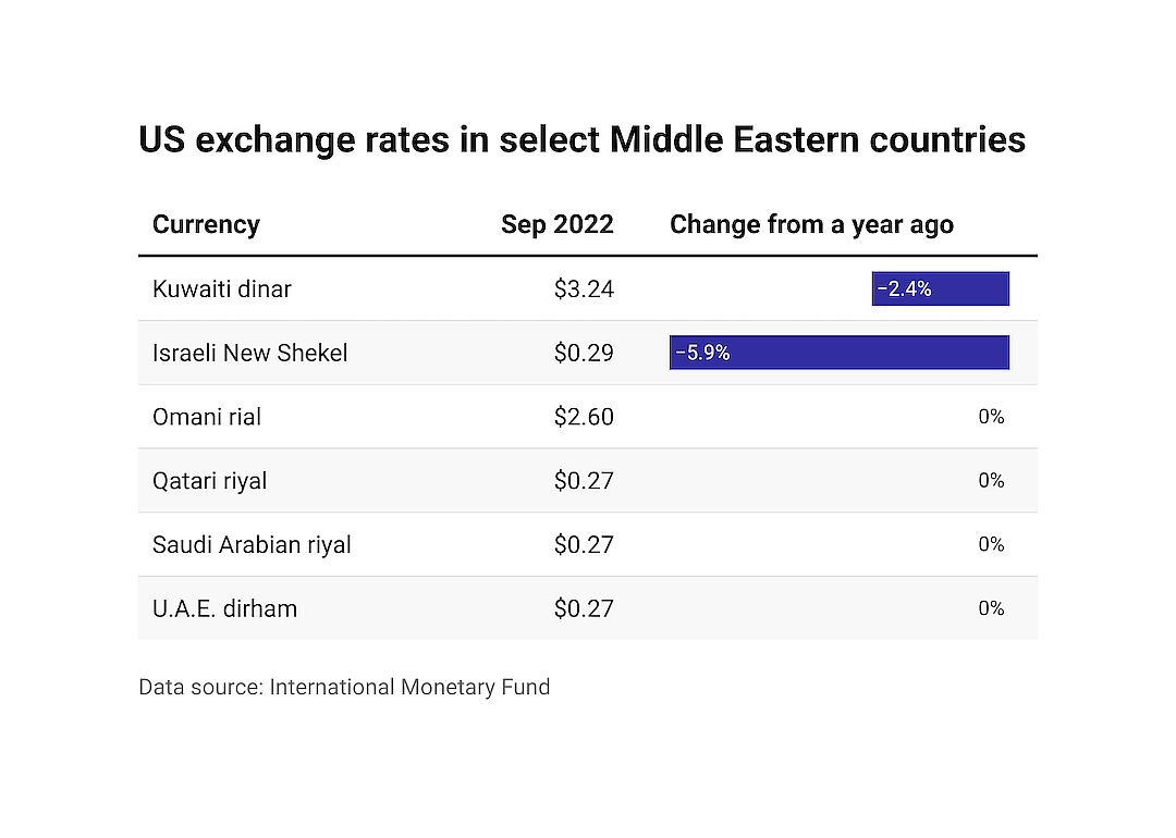 Bar chart showing exchange rates in Middle Eastern countries