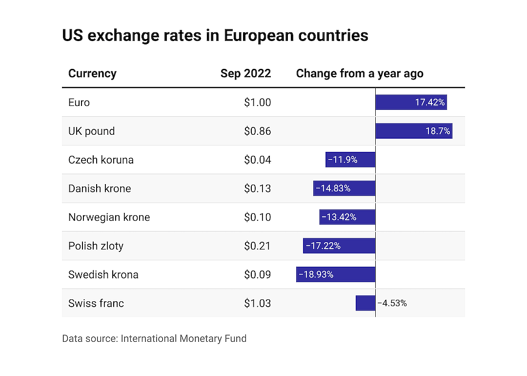 Bar chart showing exchange rates in European countries