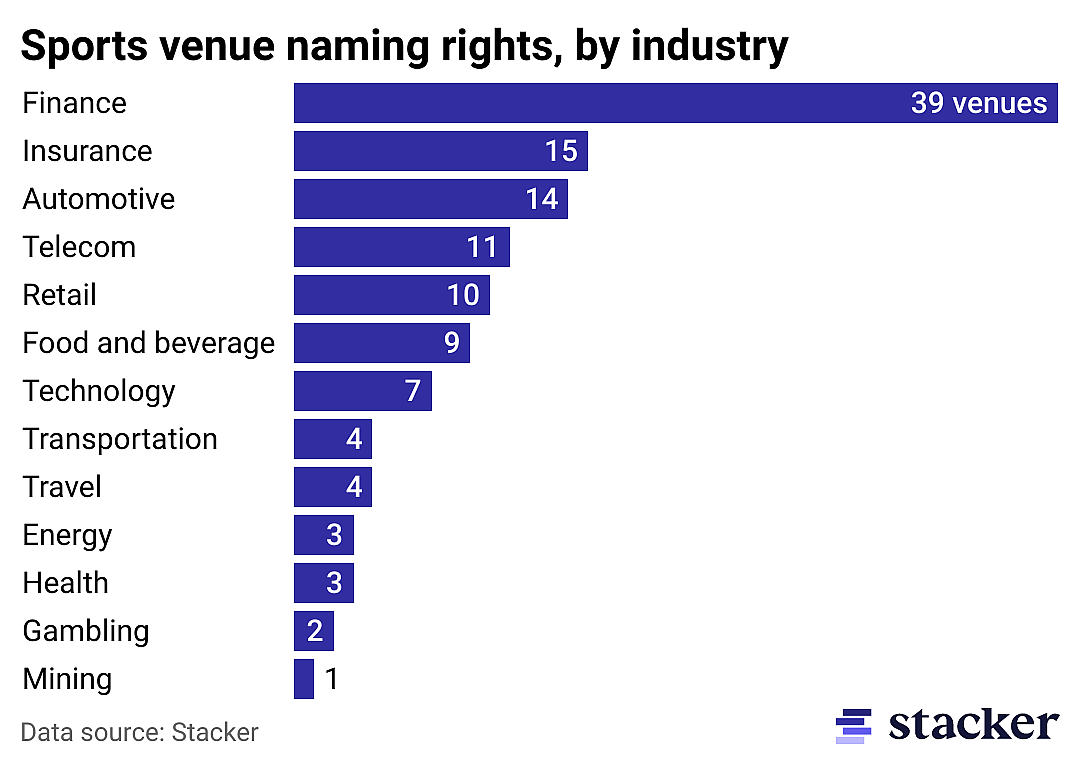 Bar chart of sports venue sponsorships by industry.
