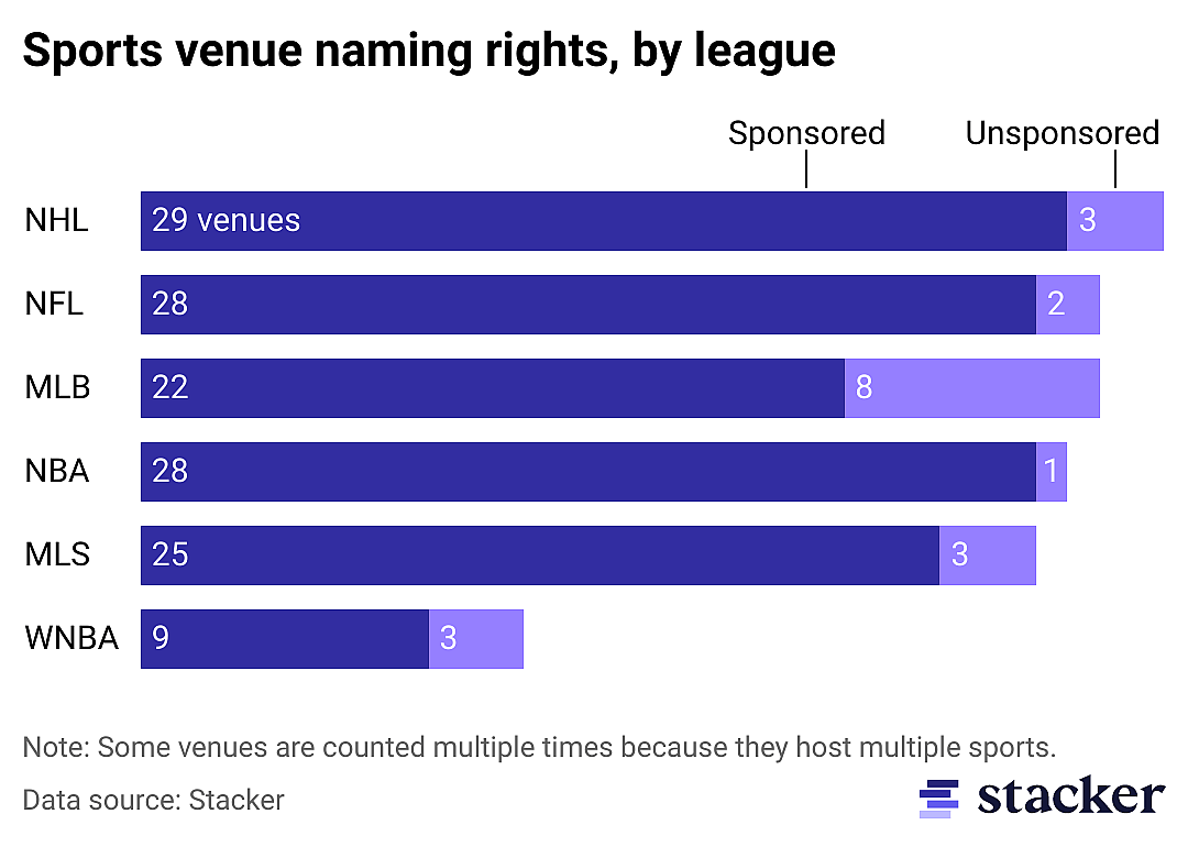 Just 12% of sports venues are without corporate monikers