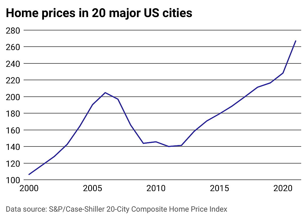 How home prices have grown in 20 major US cities