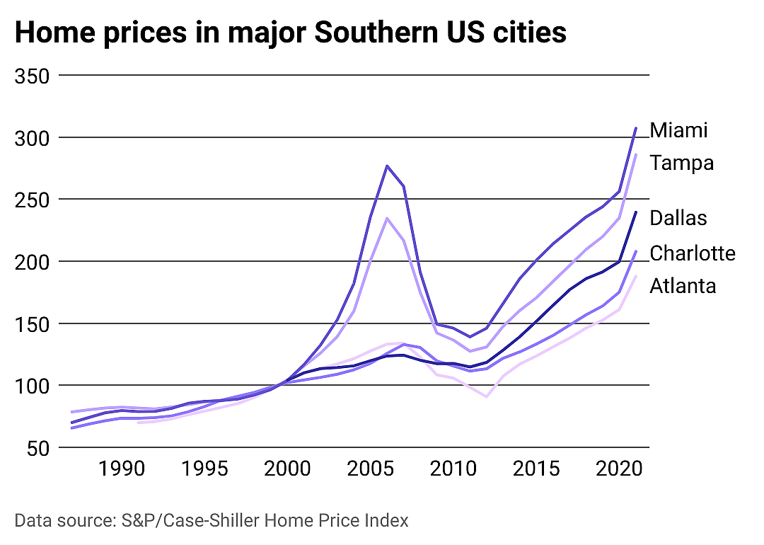 How home prices have grown in the South