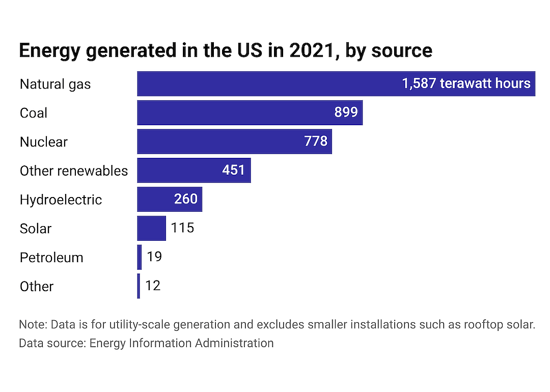 Bar chart highlighting the market share of gas (38.2%) as more than all other sources from 2021