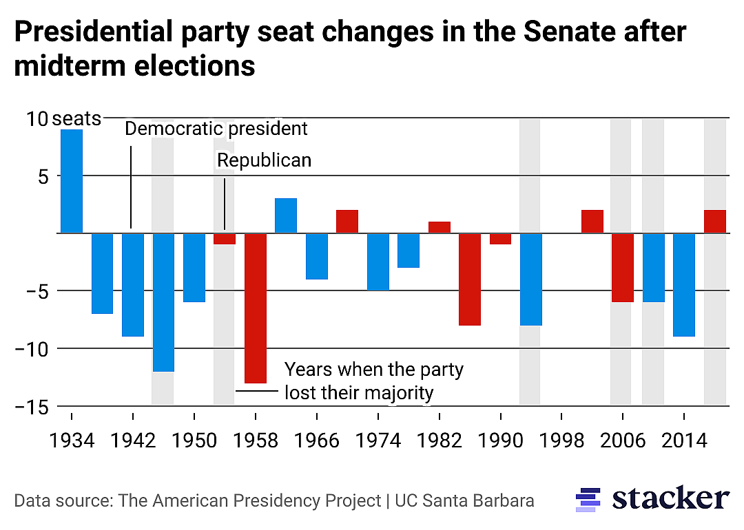 Bar chart showing net changes in seats for the President's political party in the Senate after the midterm elections. All but 6 show a loss of seats for the past 22 midterms.