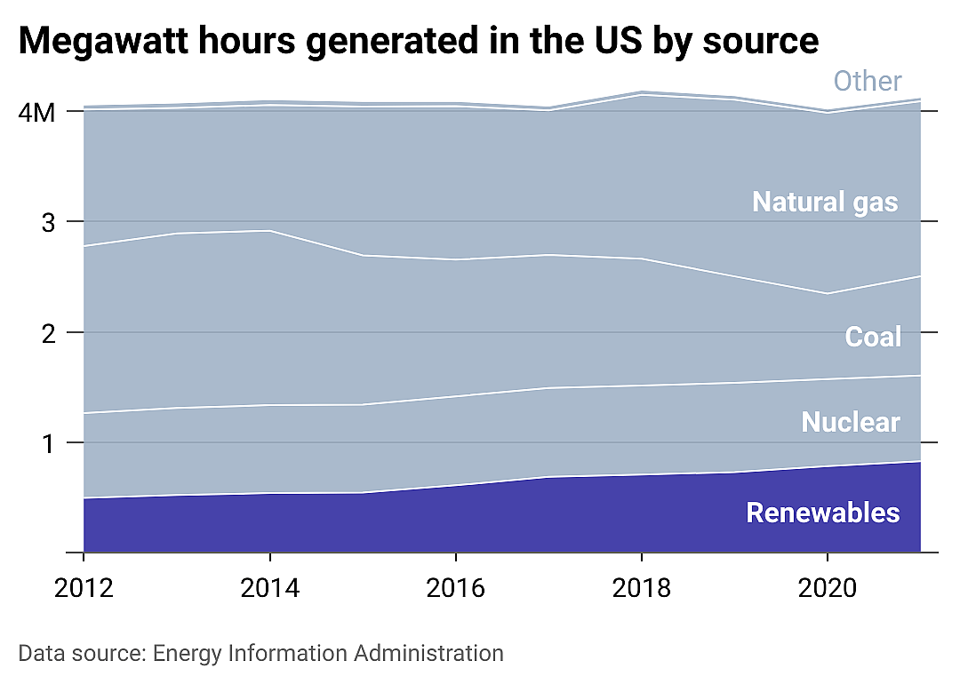 Stacked area chart showing energy generated in the U.S. hovering around 4 million megawatts since 2012, with renewable sources increasing from about 12%of production to 20% today