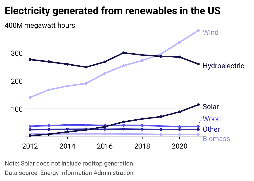 Multiline chart showing changes in energy generation from renewable sources in the U.S., highlighting hydroelectric as top producer and solar as the most-increasing producer since 2012