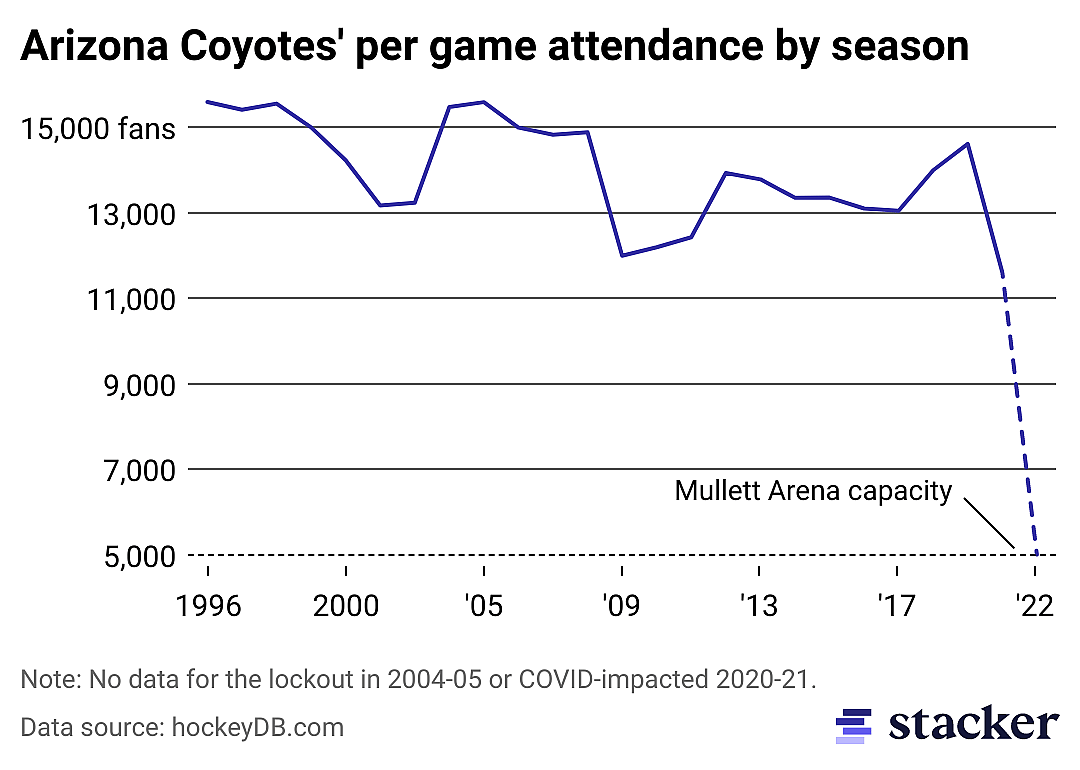 Line chart of the Arizona Coyotes' seasonal attendance averages.