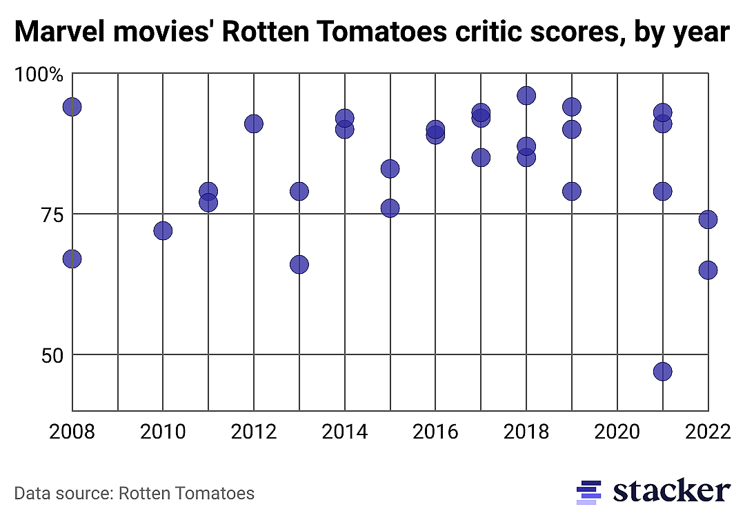 Scatterplot of Marvel movie Rotten Tomato scores.