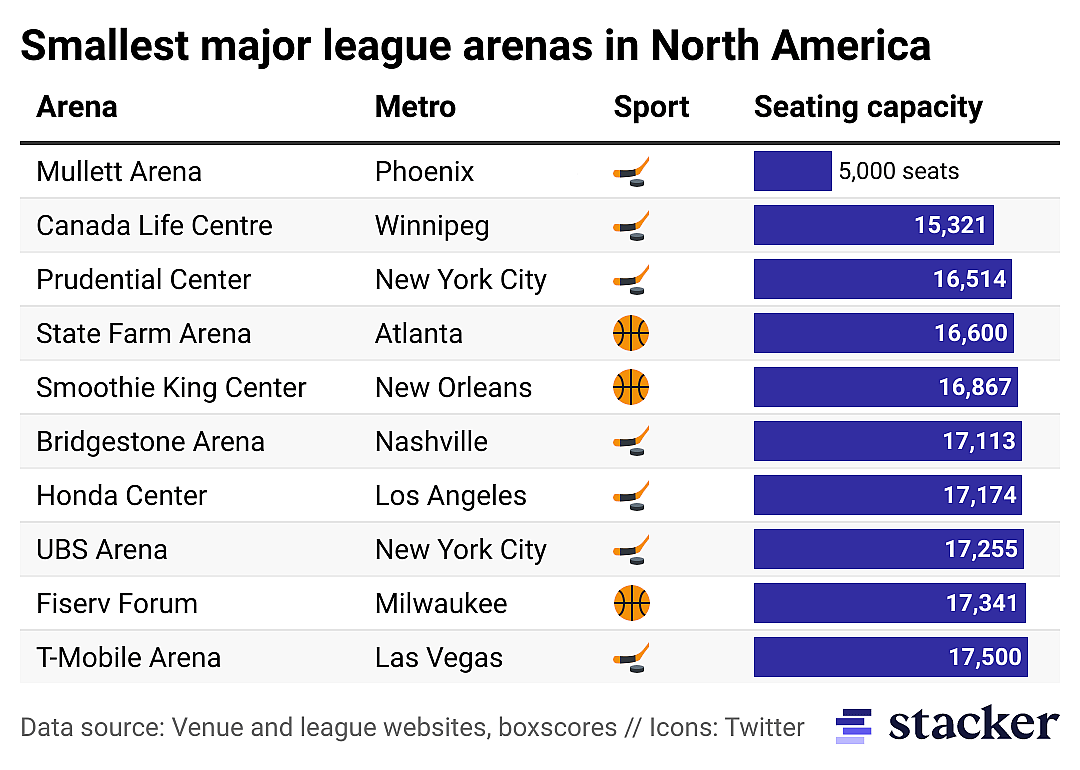 Bar chart of arena capacities in North America.
