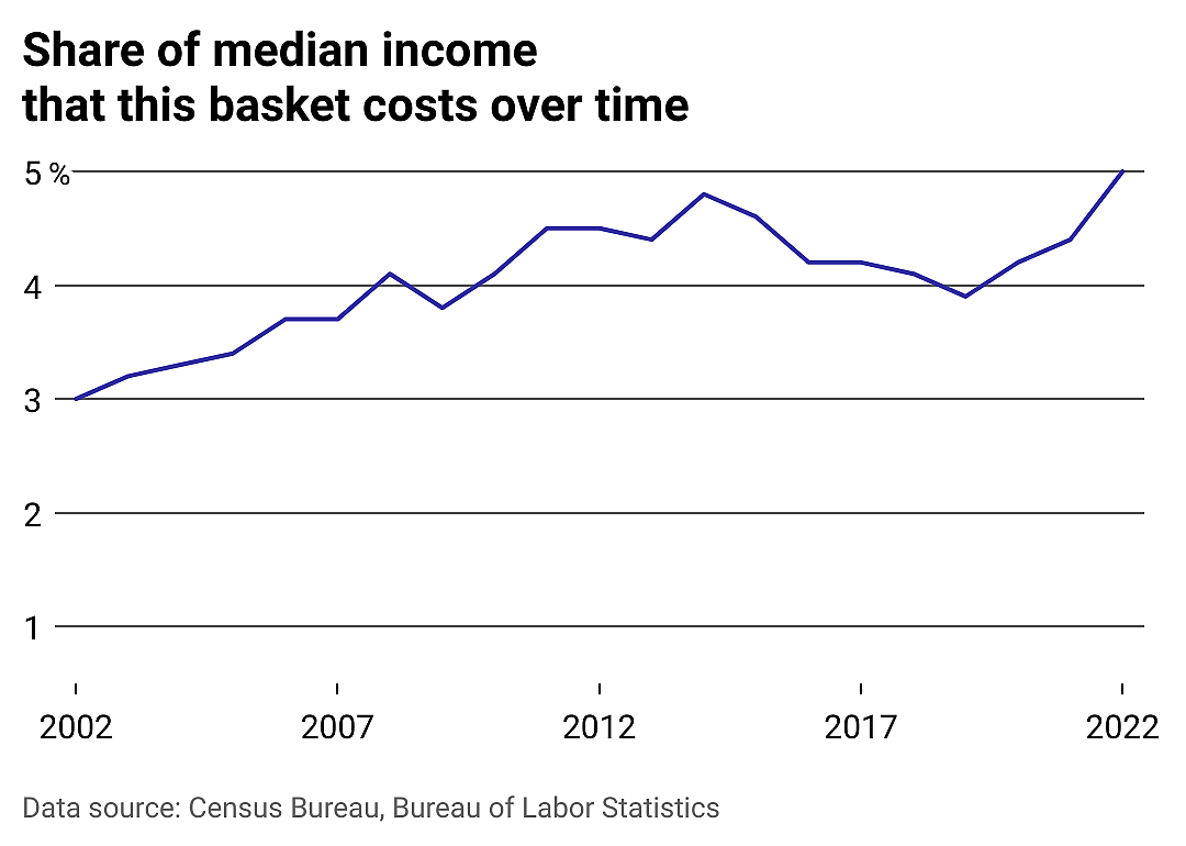 A line chart showing how grocery purchasing power has declined.