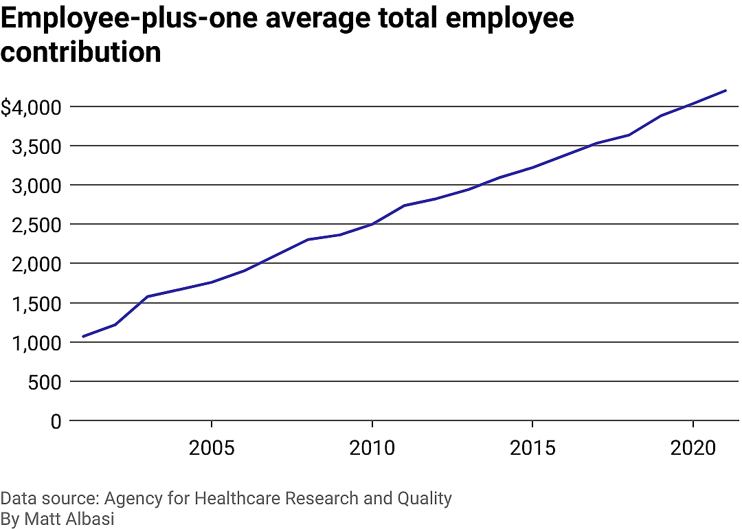 A line chart showing the employee contribution for an employee-plus-one to their health care from 2001 until 2021. The line is increasing constantly.