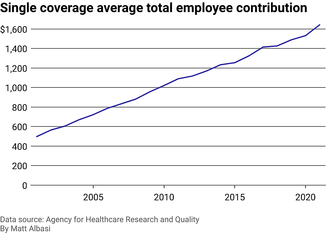 A line chart showing the average employee contribution for a single employee's health care from 2001 until 2021. The line is increasing constantly.