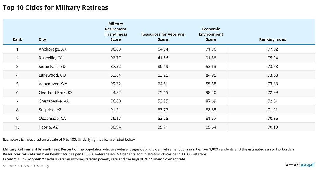 Chart table showing the top 10 cities for military retirees
